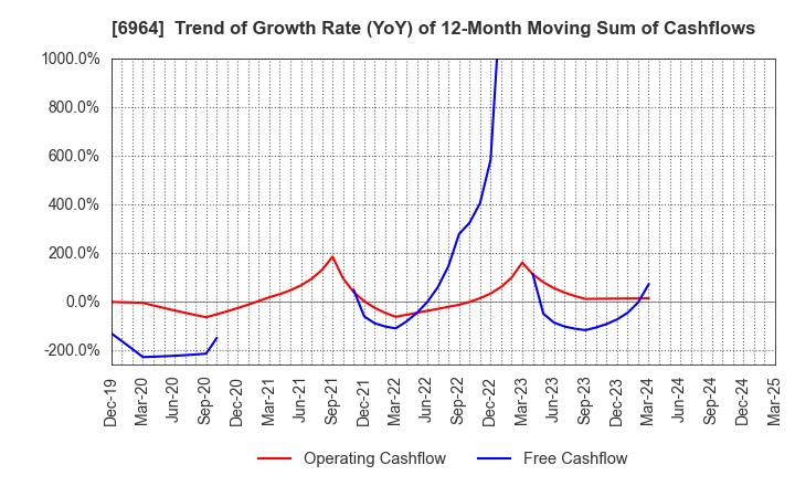 6964 SANKO CO.,LTD.: Trend of Growth Rate (YoY) of 12-Month Moving Sum of Cashflows