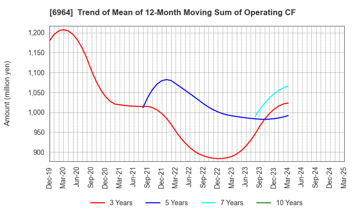 6964 SANKO CO.,LTD.: Trend of Mean of 12-Month Moving Sum of Operating CF