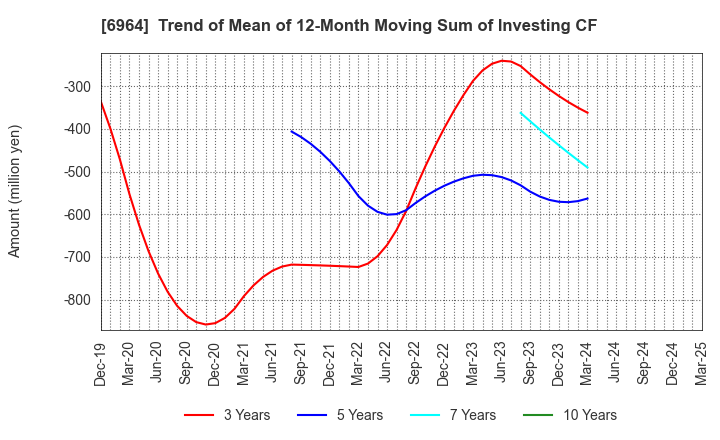6964 SANKO CO.,LTD.: Trend of Mean of 12-Month Moving Sum of Investing CF