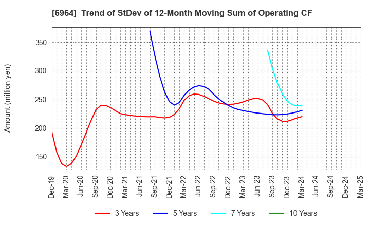 6964 SANKO CO.,LTD.: Trend of StDev of 12-Month Moving Sum of Operating CF