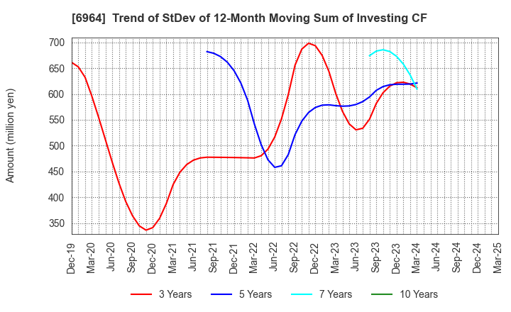 6964 SANKO CO.,LTD.: Trend of StDev of 12-Month Moving Sum of Investing CF