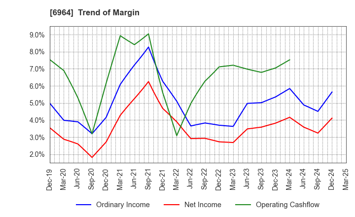6964 SANKO CO.,LTD.: Trend of Margin