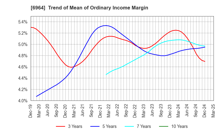 6964 SANKO CO.,LTD.: Trend of Mean of Ordinary Income Margin
