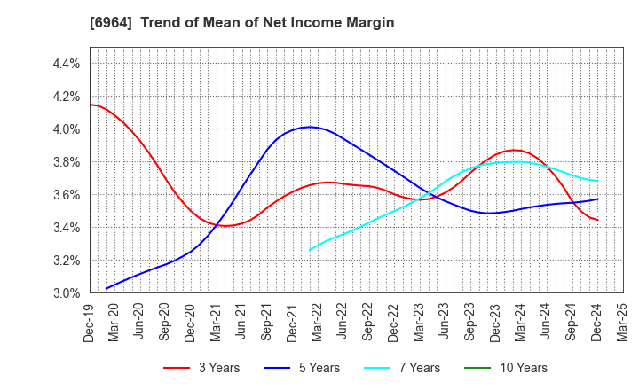 6964 SANKO CO.,LTD.: Trend of Mean of Net Income Margin