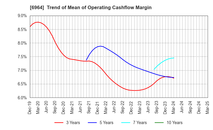 6964 SANKO CO.,LTD.: Trend of Mean of Operating Cashflow Margin