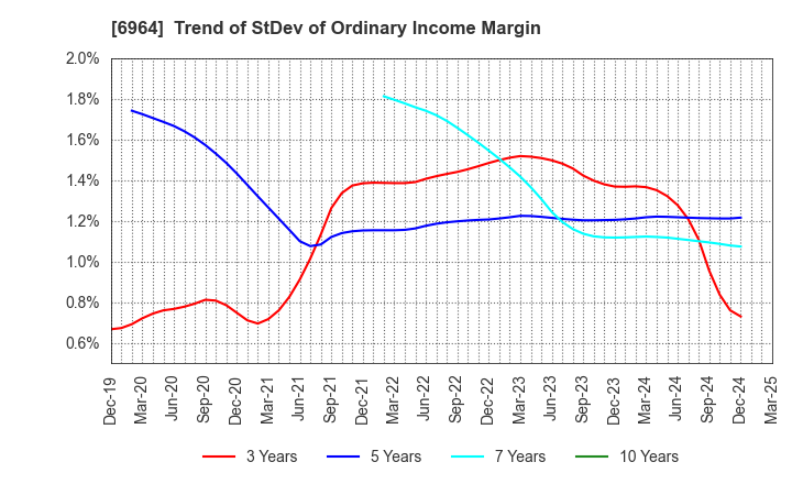 6964 SANKO CO.,LTD.: Trend of StDev of Ordinary Income Margin