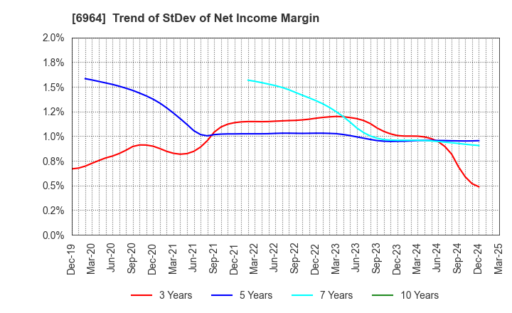 6964 SANKO CO.,LTD.: Trend of StDev of Net Income Margin