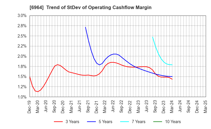 6964 SANKO CO.,LTD.: Trend of StDev of Operating Cashflow Margin