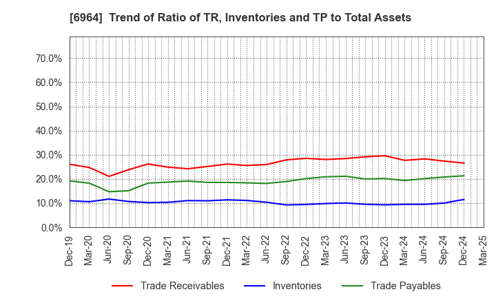 6964 SANKO CO.,LTD.: Trend of Ratio of TR, Inventories and TP to Total Assets