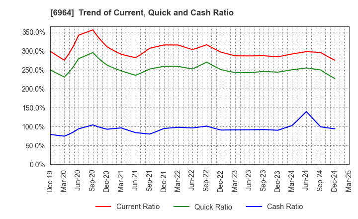 6964 SANKO CO.,LTD.: Trend of Current, Quick and Cash Ratio