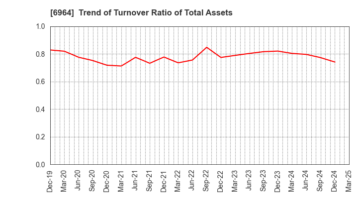 6964 SANKO CO.,LTD.: Trend of Turnover Ratio of Total Assets