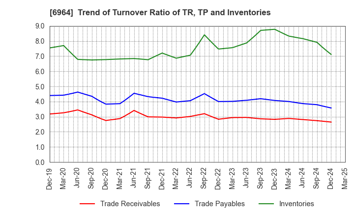 6964 SANKO CO.,LTD.: Trend of Turnover Ratio of TR, TP and Inventories