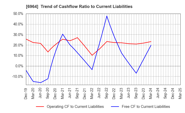 6964 SANKO CO.,LTD.: Trend of Cashflow Ratio to Current Liabilities