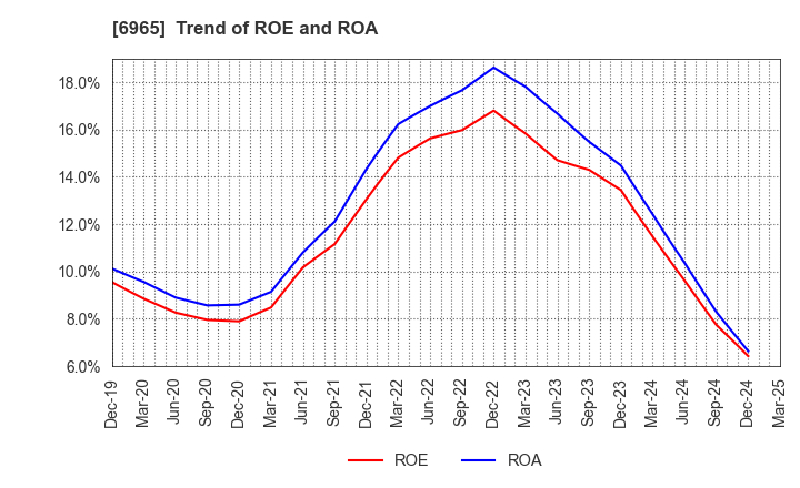 6965 HAMAMATSU PHOTONICS K.K.: Trend of ROE and ROA