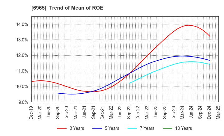 6965 HAMAMATSU PHOTONICS K.K.: Trend of Mean of ROE