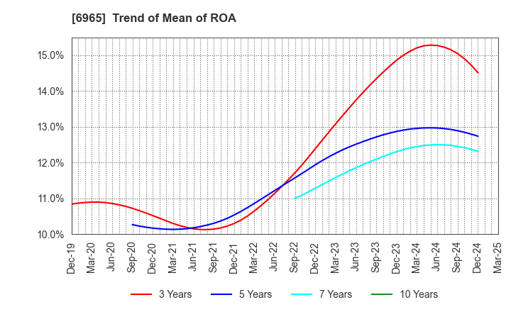 6965 HAMAMATSU PHOTONICS K.K.: Trend of Mean of ROA