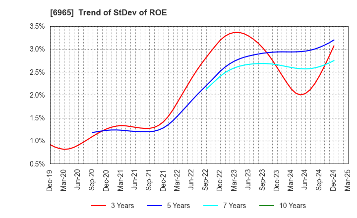 6965 HAMAMATSU PHOTONICS K.K.: Trend of StDev of ROE