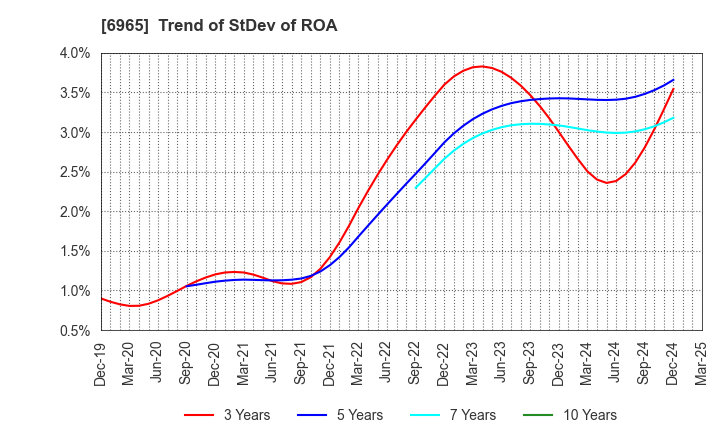 6965 HAMAMATSU PHOTONICS K.K.: Trend of StDev of ROA