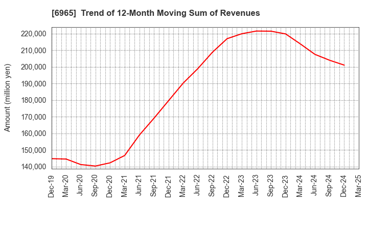 6965 HAMAMATSU PHOTONICS K.K.: Trend of 12-Month Moving Sum of Revenues