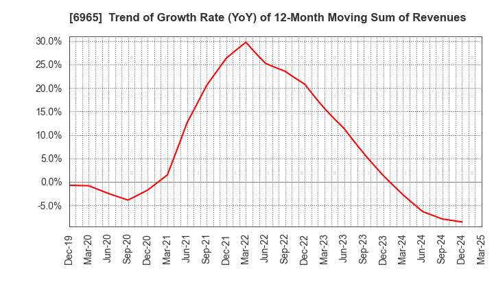 6965 HAMAMATSU PHOTONICS K.K.: Trend of Growth Rate (YoY) of 12-Month Moving Sum of Revenues