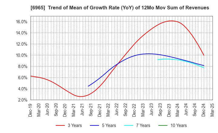 6965 HAMAMATSU PHOTONICS K.K.: Trend of Mean of Growth Rate (YoY) of 12Mo Mov Sum of Revenues