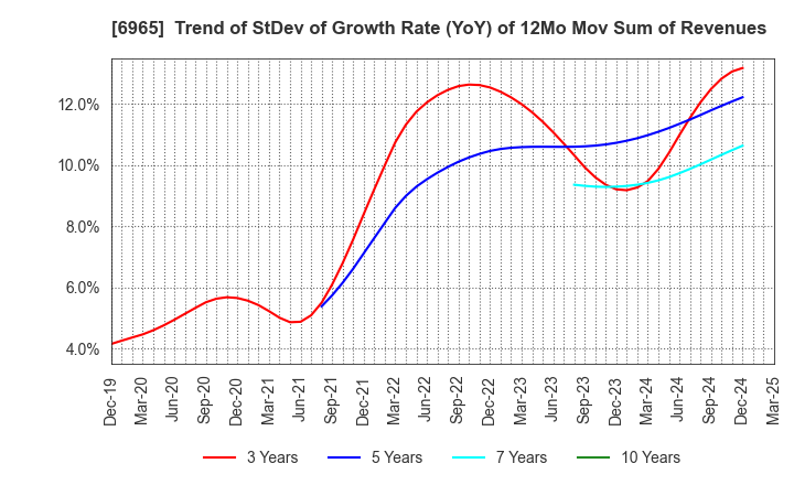 6965 HAMAMATSU PHOTONICS K.K.: Trend of StDev of Growth Rate (YoY) of 12Mo Mov Sum of Revenues