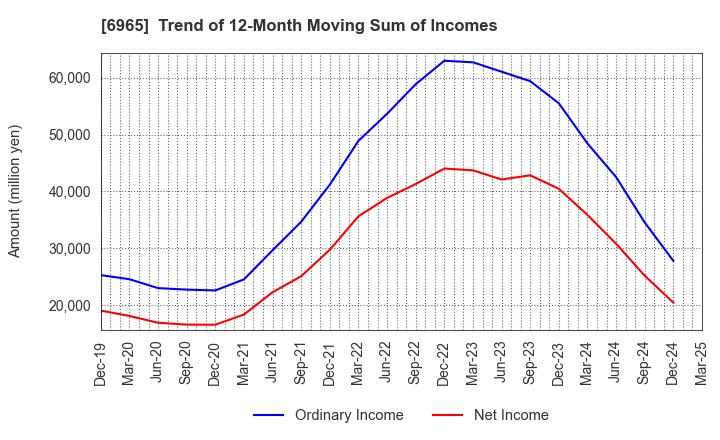 6965 HAMAMATSU PHOTONICS K.K.: Trend of 12-Month Moving Sum of Incomes