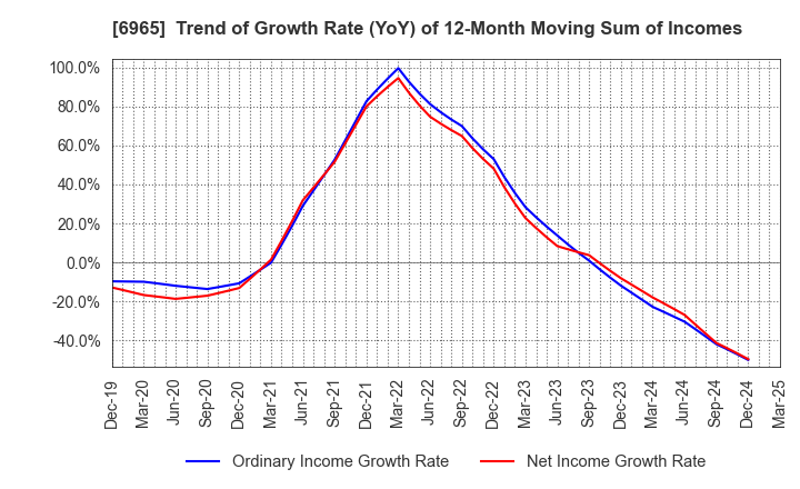6965 HAMAMATSU PHOTONICS K.K.: Trend of Growth Rate (YoY) of 12-Month Moving Sum of Incomes