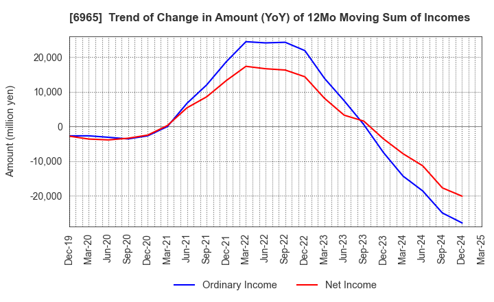 6965 HAMAMATSU PHOTONICS K.K.: Trend of Change in Amount (YoY) of 12Mo Moving Sum of Incomes