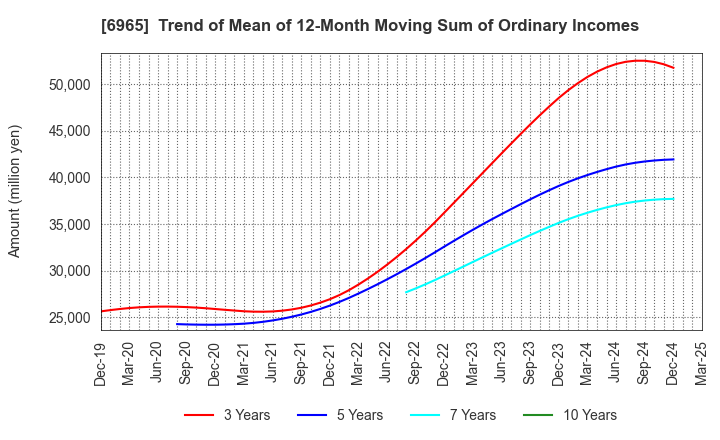 6965 HAMAMATSU PHOTONICS K.K.: Trend of Mean of 12-Month Moving Sum of Ordinary Incomes