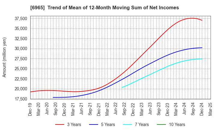6965 HAMAMATSU PHOTONICS K.K.: Trend of Mean of 12-Month Moving Sum of Net Incomes