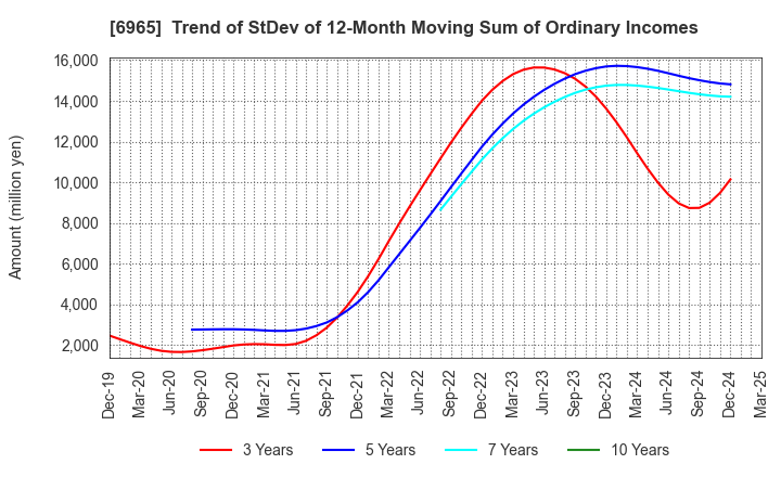 6965 HAMAMATSU PHOTONICS K.K.: Trend of StDev of 12-Month Moving Sum of Ordinary Incomes