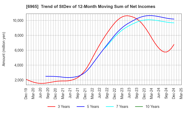 6965 HAMAMATSU PHOTONICS K.K.: Trend of StDev of 12-Month Moving Sum of Net Incomes