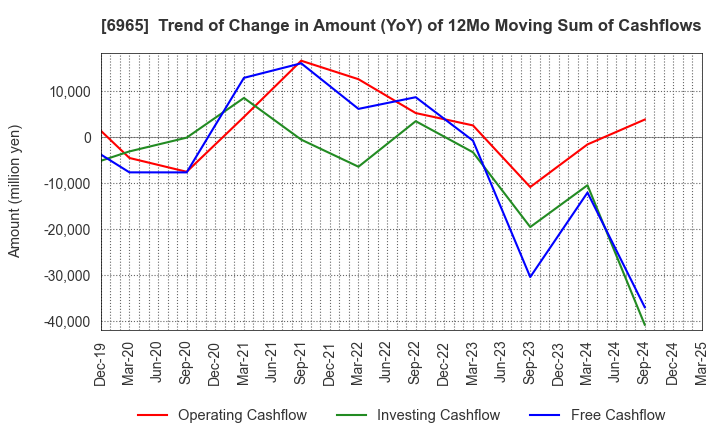 6965 HAMAMATSU PHOTONICS K.K.: Trend of Change in Amount (YoY) of 12Mo Moving Sum of Cashflows