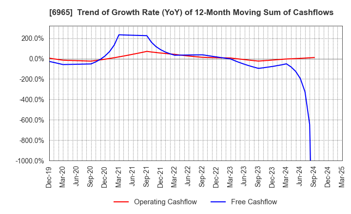 6965 HAMAMATSU PHOTONICS K.K.: Trend of Growth Rate (YoY) of 12-Month Moving Sum of Cashflows