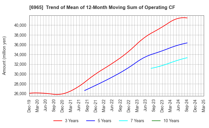 6965 HAMAMATSU PHOTONICS K.K.: Trend of Mean of 12-Month Moving Sum of Operating CF