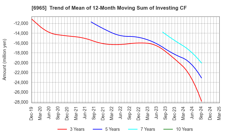 6965 HAMAMATSU PHOTONICS K.K.: Trend of Mean of 12-Month Moving Sum of Investing CF
