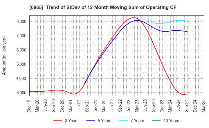 6965 HAMAMATSU PHOTONICS K.K.: Trend of StDev of 12-Month Moving Sum of Operating CF
