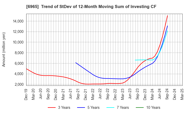 6965 HAMAMATSU PHOTONICS K.K.: Trend of StDev of 12-Month Moving Sum of Investing CF