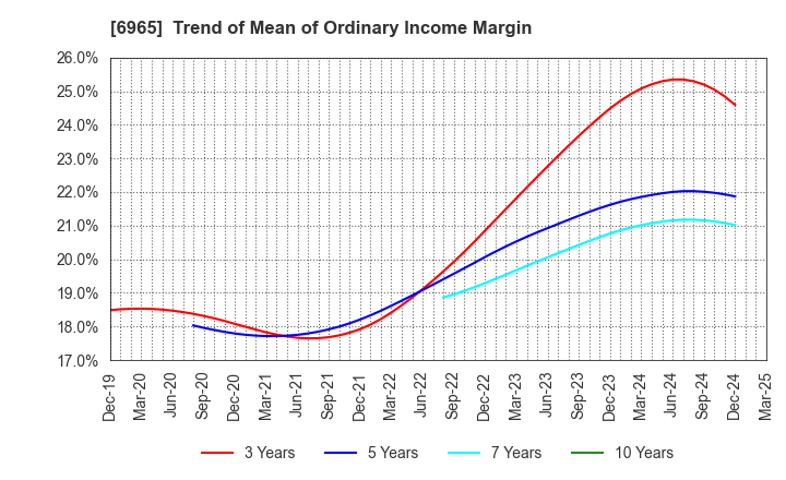 6965 HAMAMATSU PHOTONICS K.K.: Trend of Mean of Ordinary Income Margin