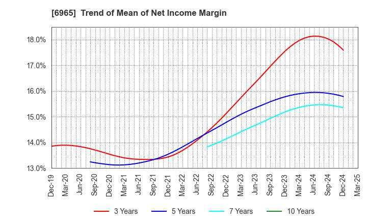 6965 HAMAMATSU PHOTONICS K.K.: Trend of Mean of Net Income Margin