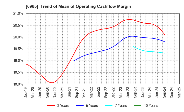 6965 HAMAMATSU PHOTONICS K.K.: Trend of Mean of Operating Cashflow Margin