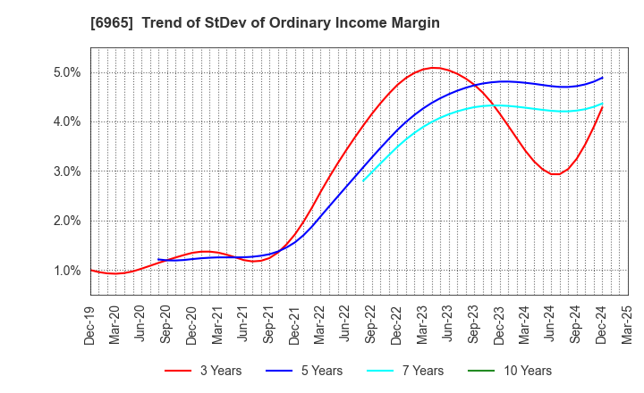 6965 HAMAMATSU PHOTONICS K.K.: Trend of StDev of Ordinary Income Margin