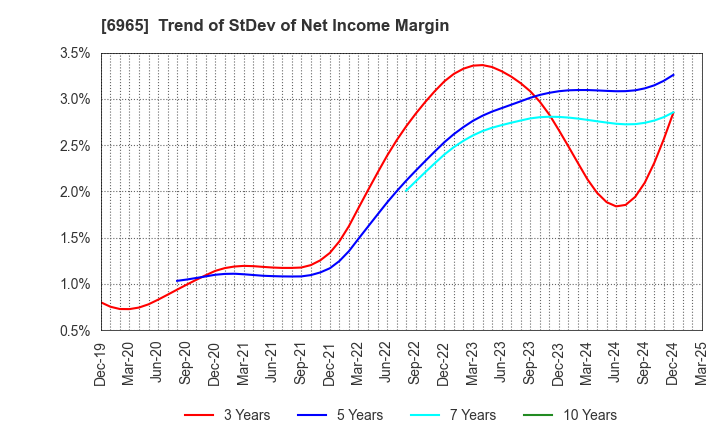 6965 HAMAMATSU PHOTONICS K.K.: Trend of StDev of Net Income Margin