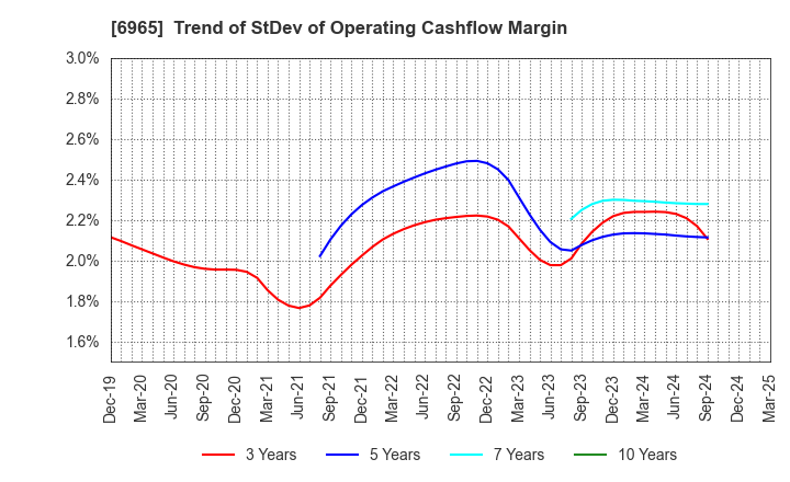 6965 HAMAMATSU PHOTONICS K.K.: Trend of StDev of Operating Cashflow Margin