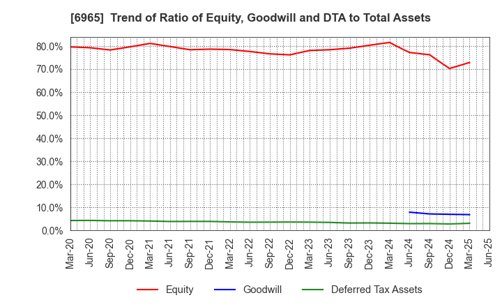 6965 HAMAMATSU PHOTONICS K.K.: Trend of Ratio of Equity, Goodwill and DTA to Total Assets