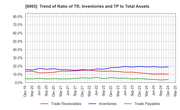 6965 HAMAMATSU PHOTONICS K.K.: Trend of Ratio of TR, Inventories and TP to Total Assets