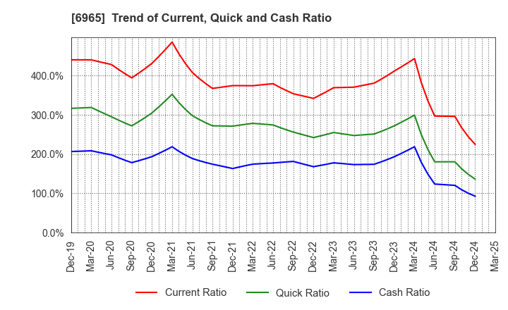 6965 HAMAMATSU PHOTONICS K.K.: Trend of Current, Quick and Cash Ratio