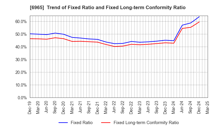 6965 HAMAMATSU PHOTONICS K.K.: Trend of Fixed Ratio and Fixed Long-term Conformity Ratio