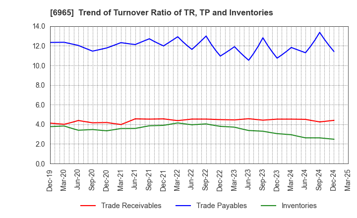 6965 HAMAMATSU PHOTONICS K.K.: Trend of Turnover Ratio of TR, TP and Inventories